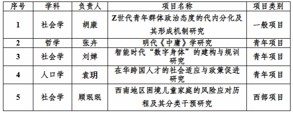 成人小说
教师获批5项2024年度国家社科基金项目立项