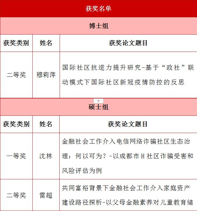 成人小说
6名MSW学子在第十三届全国社会工作大学生论坛暨第六届研究生论坛获奖