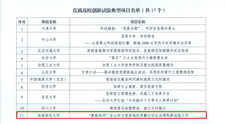 成人小说
“彝路相伴”荣获教育部直属高校服务乡村振兴创新试验典型项目