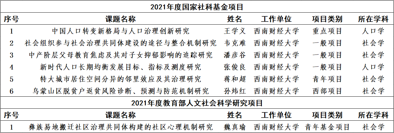 【喜报】成人小说
6位老师获国家社科立项、1位老师获教育部人文社科立项